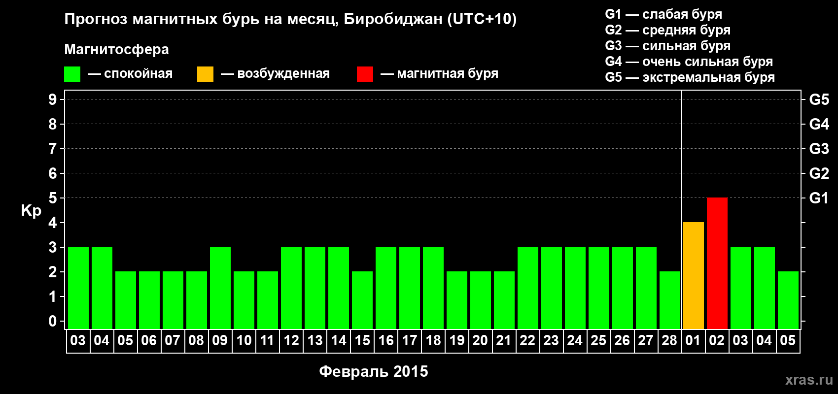 Прогноз максимального суточного геомагнитного индекса Kp на <b>1 месяц</b> (31 день) <b>с 03 февраля по 05 марта 2015 г</b>