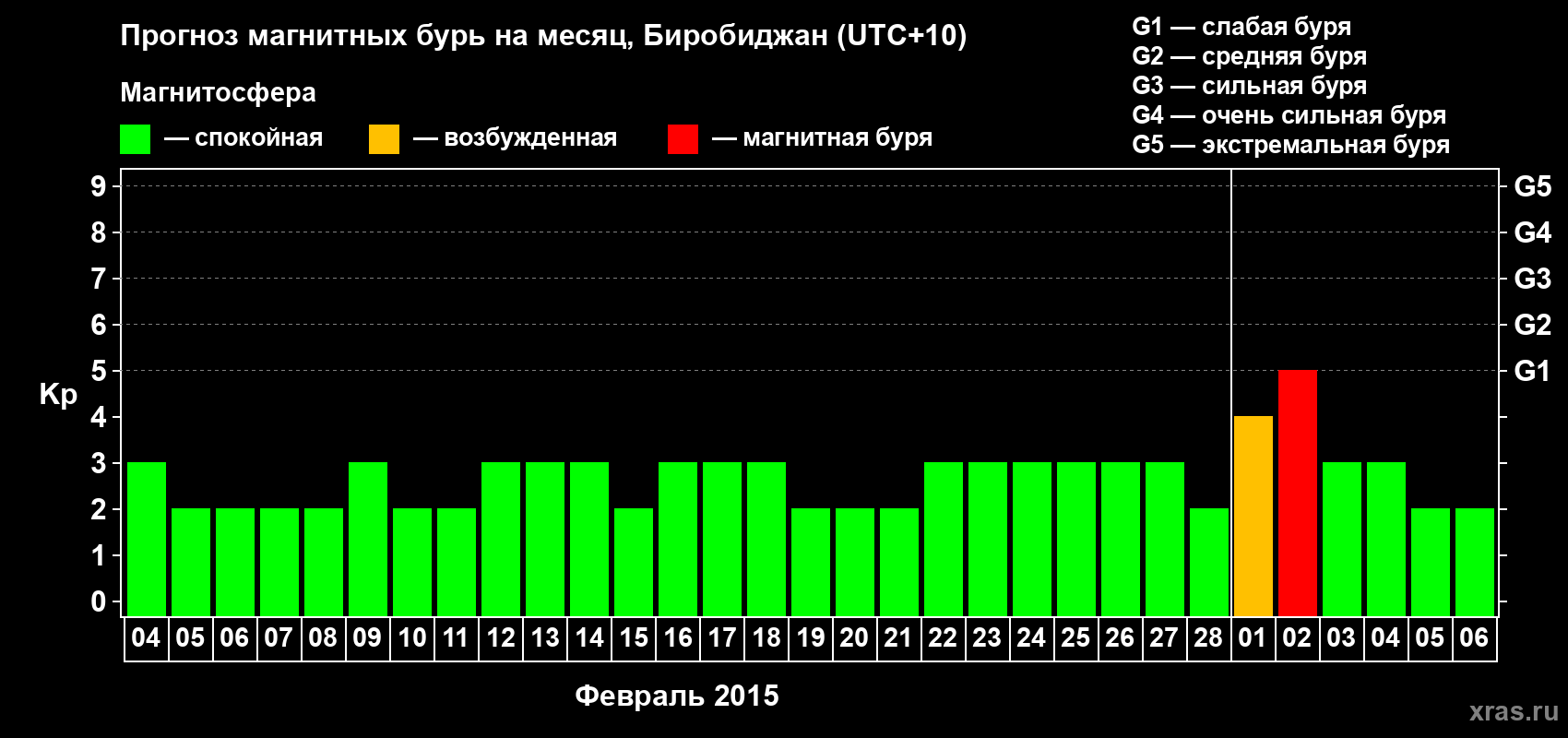 Прогноз максимального суточного геомагнитного индекса Kp на <b>1 месяц</b> (31 день) <b>с 04 февраля по 06 марта 2015 г</b>