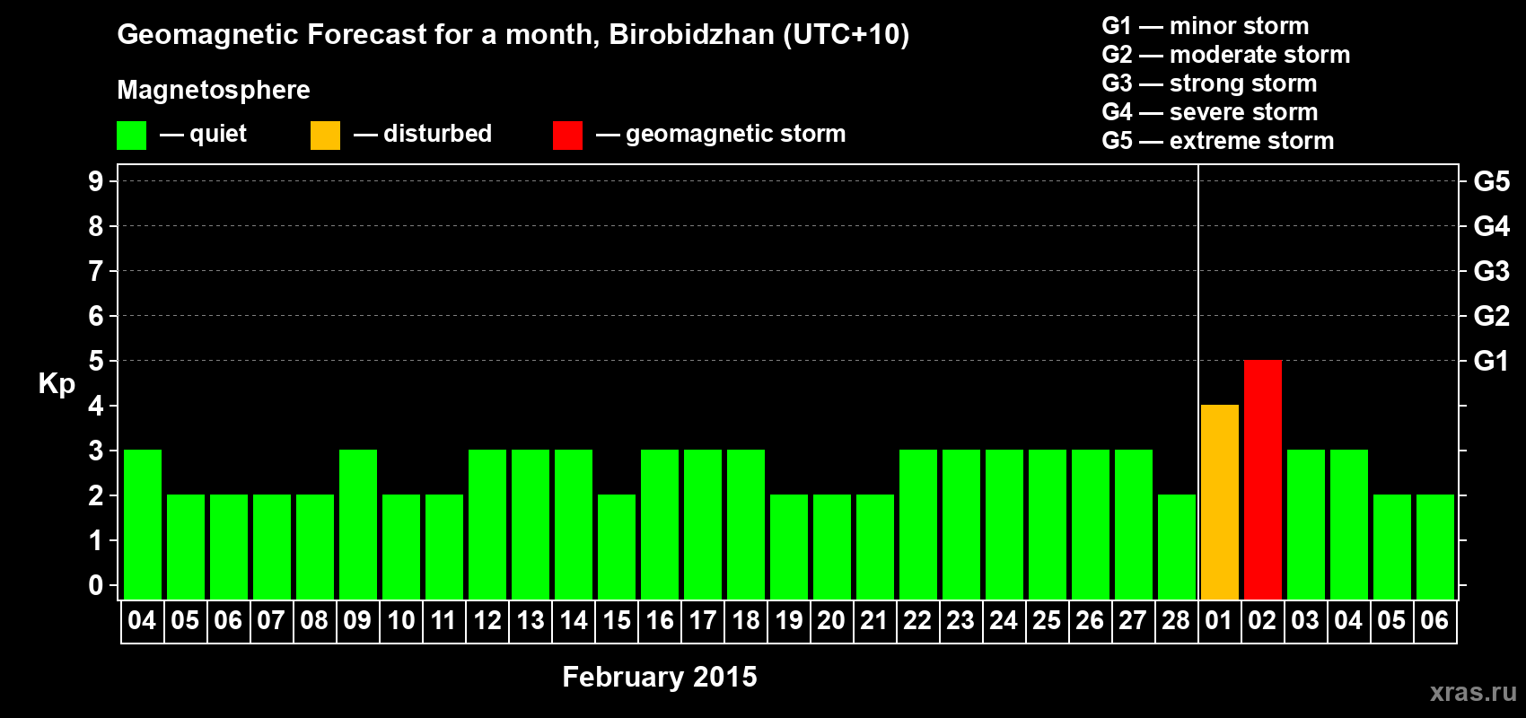 Forecast of the daily maximal value of geomagnetic index Kp for <b>1 month</b> (31 days) <b>from Feb 04, 2015 to Mar 06, 2015</b>