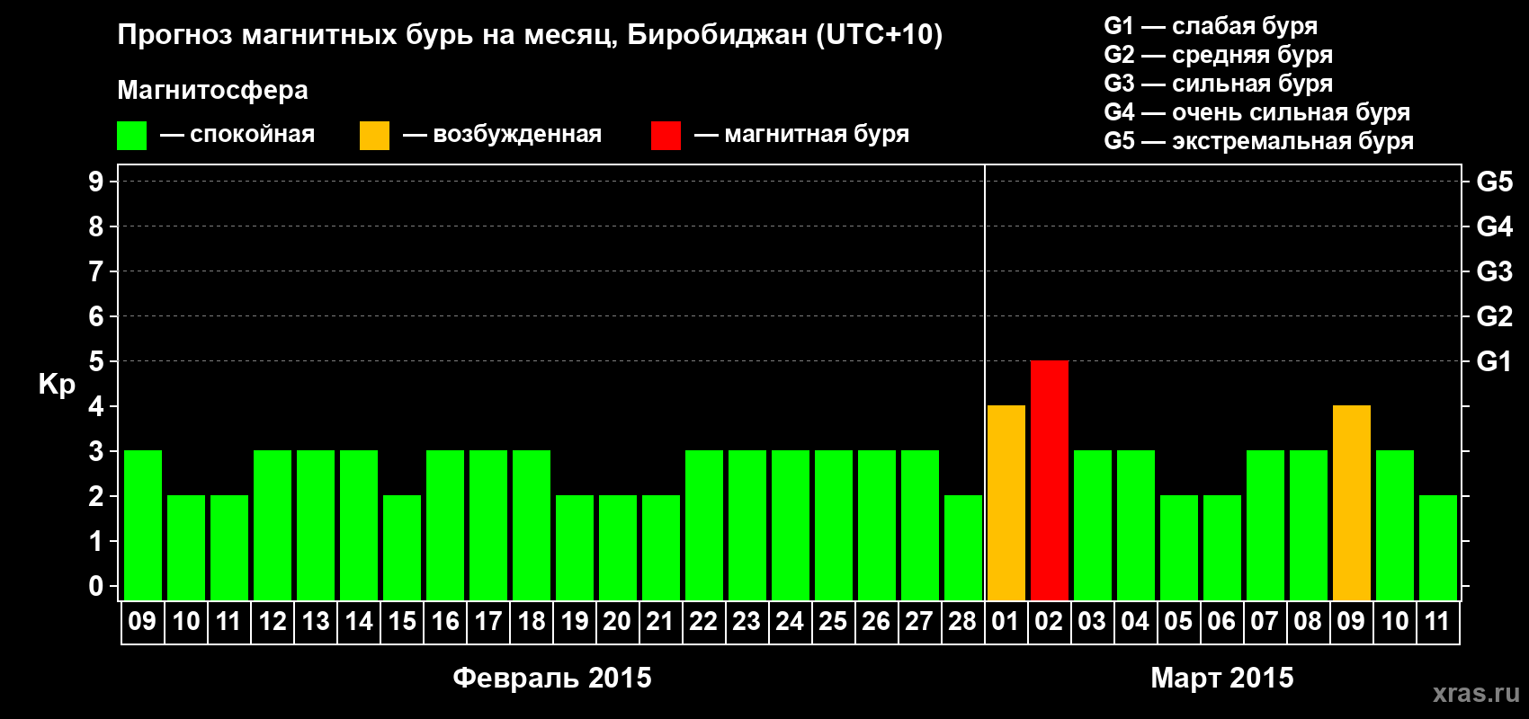 Прогноз максимального суточного геомагнитного индекса Kp на <b>1 месяц</b> (31 день) <b>с 09 февраля по 11 марта 2015 г</b>