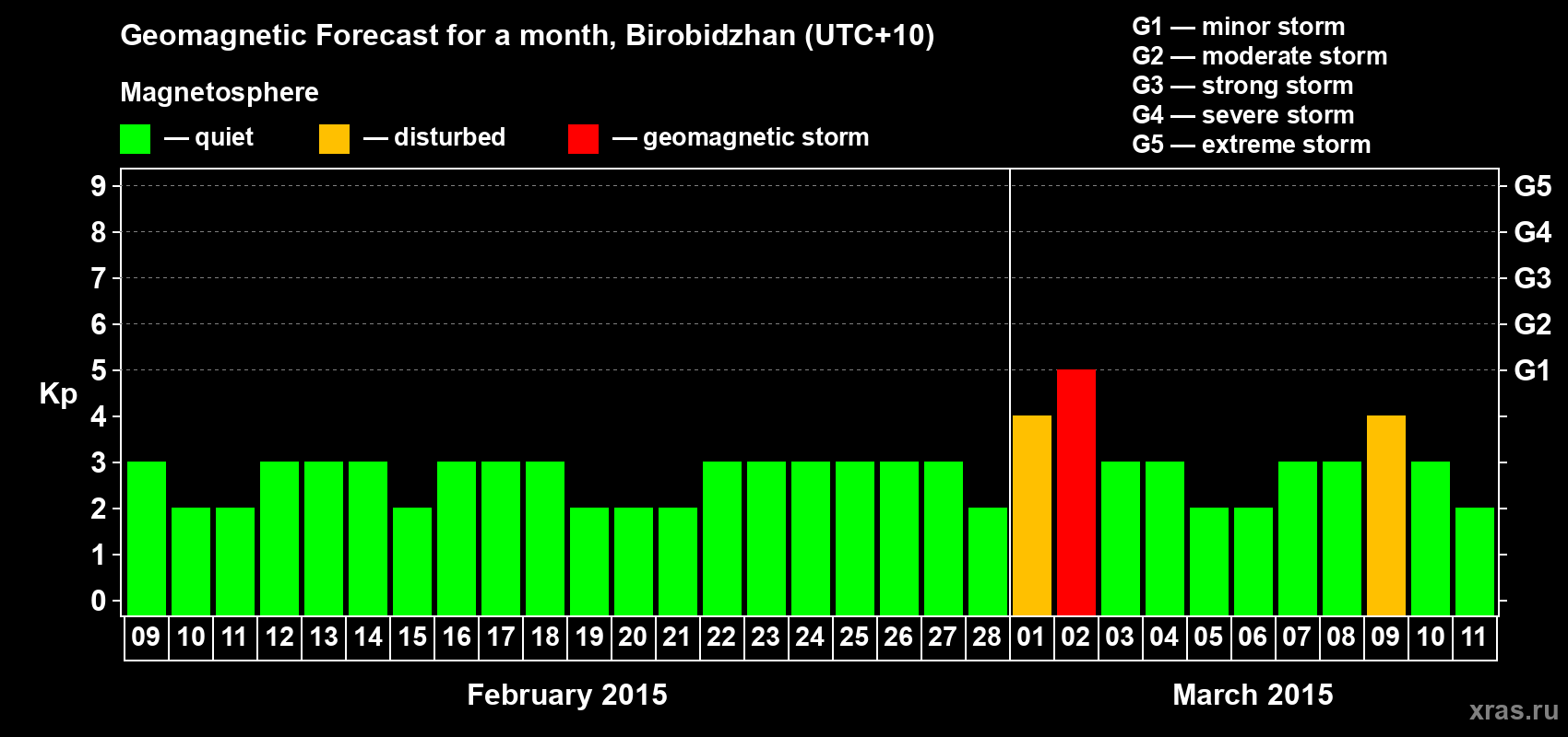 Forecast of the daily maximal value of geomagnetic index Kp for <b>1 month</b> (31 days) <b>from Feb 09, 2015 to Mar 11, 2015</b>