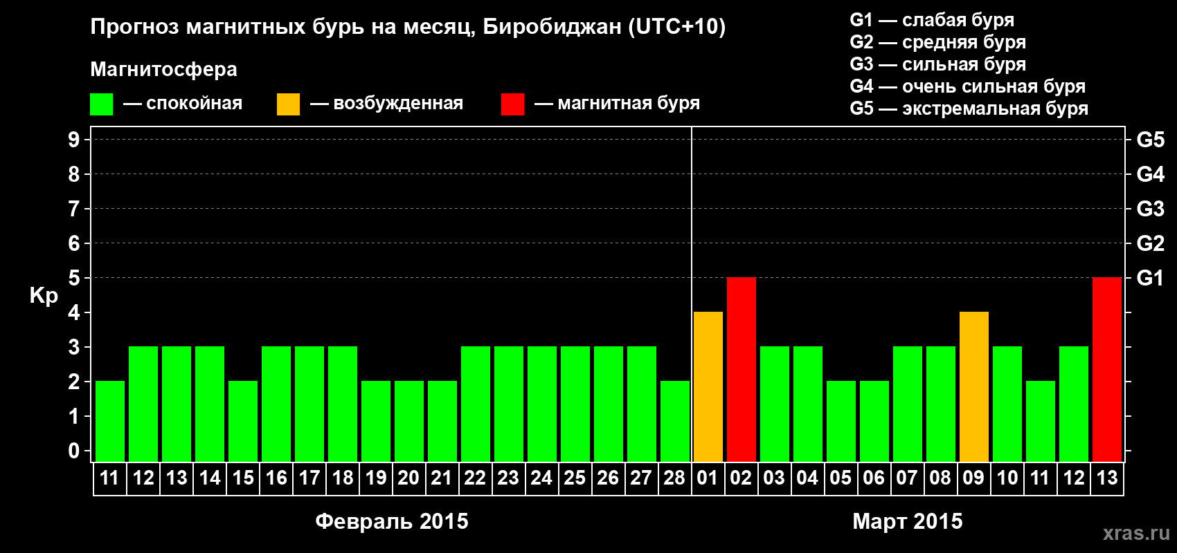 Прогноз максимального суточного геомагнитного индекса Kp на <b>1 месяц</b> (31 день) <b>с 11 февраля по 13 марта 2015 г</b>