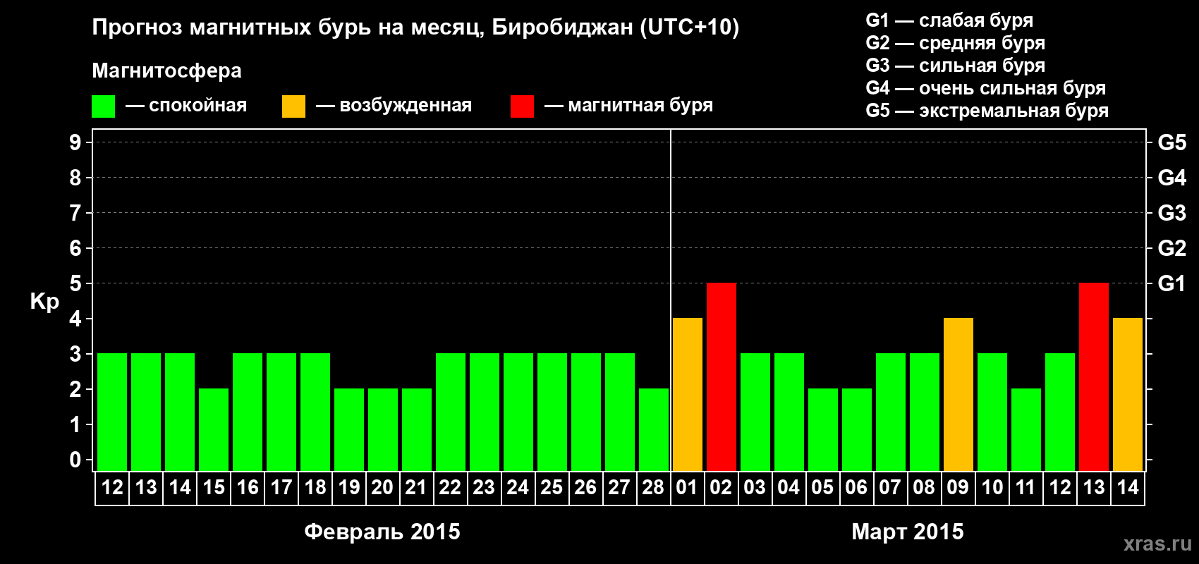 Прогноз максимального суточного геомагнитного индекса Kp на <b>1 месяц</b> (31 день) <b>с 12 февраля по 14 марта 2015 г</b>