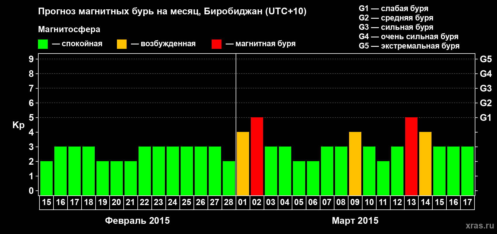 Прогноз максимального суточного геомагнитного индекса Kp на <b>1 месяц</b> (31 день) <b>с 15 февраля по 17 марта 2015 г</b>