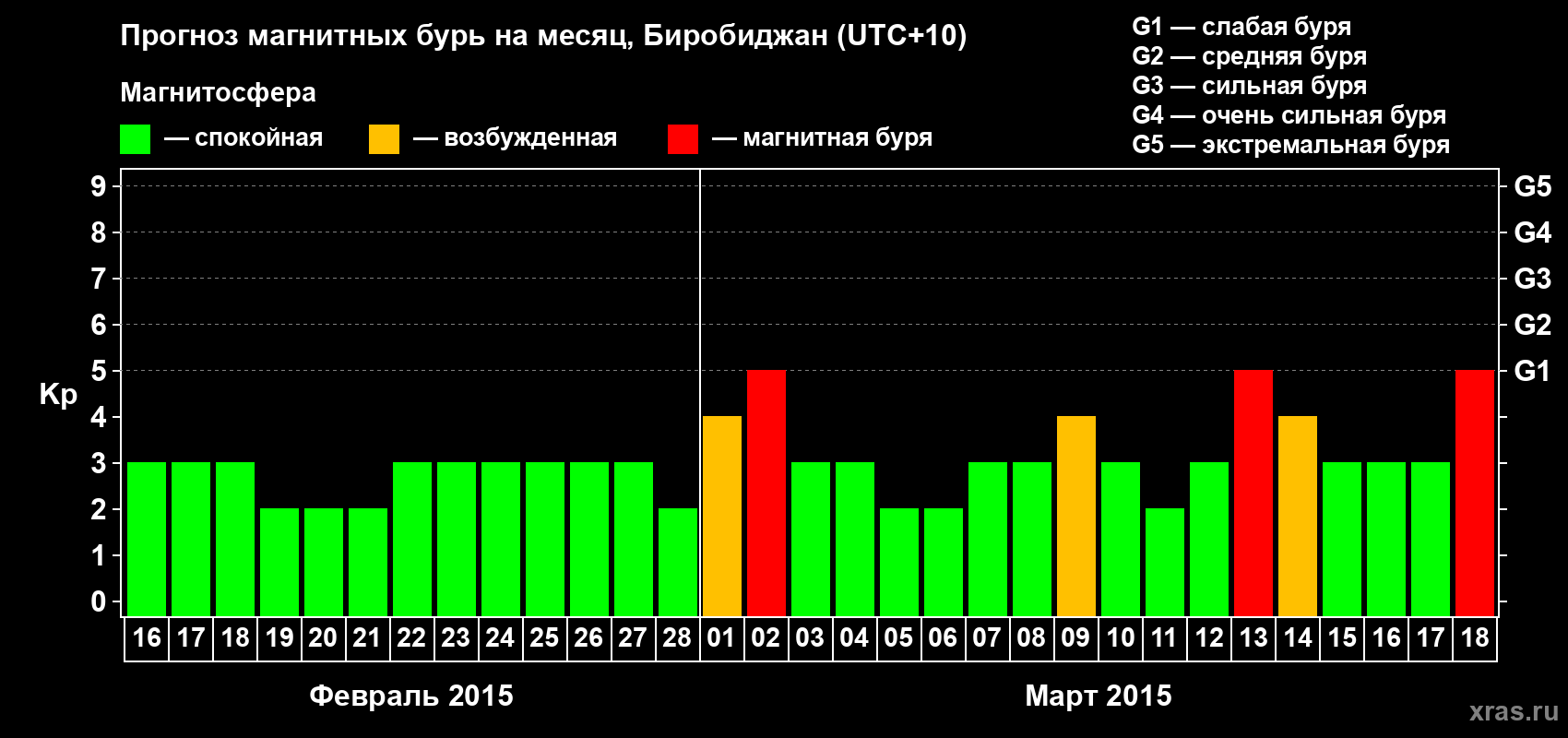 Прогноз максимального суточного геомагнитного индекса Kp на <b>1 месяц</b> (31 день) <b>с 16 февраля по 18 марта 2015 г</b>