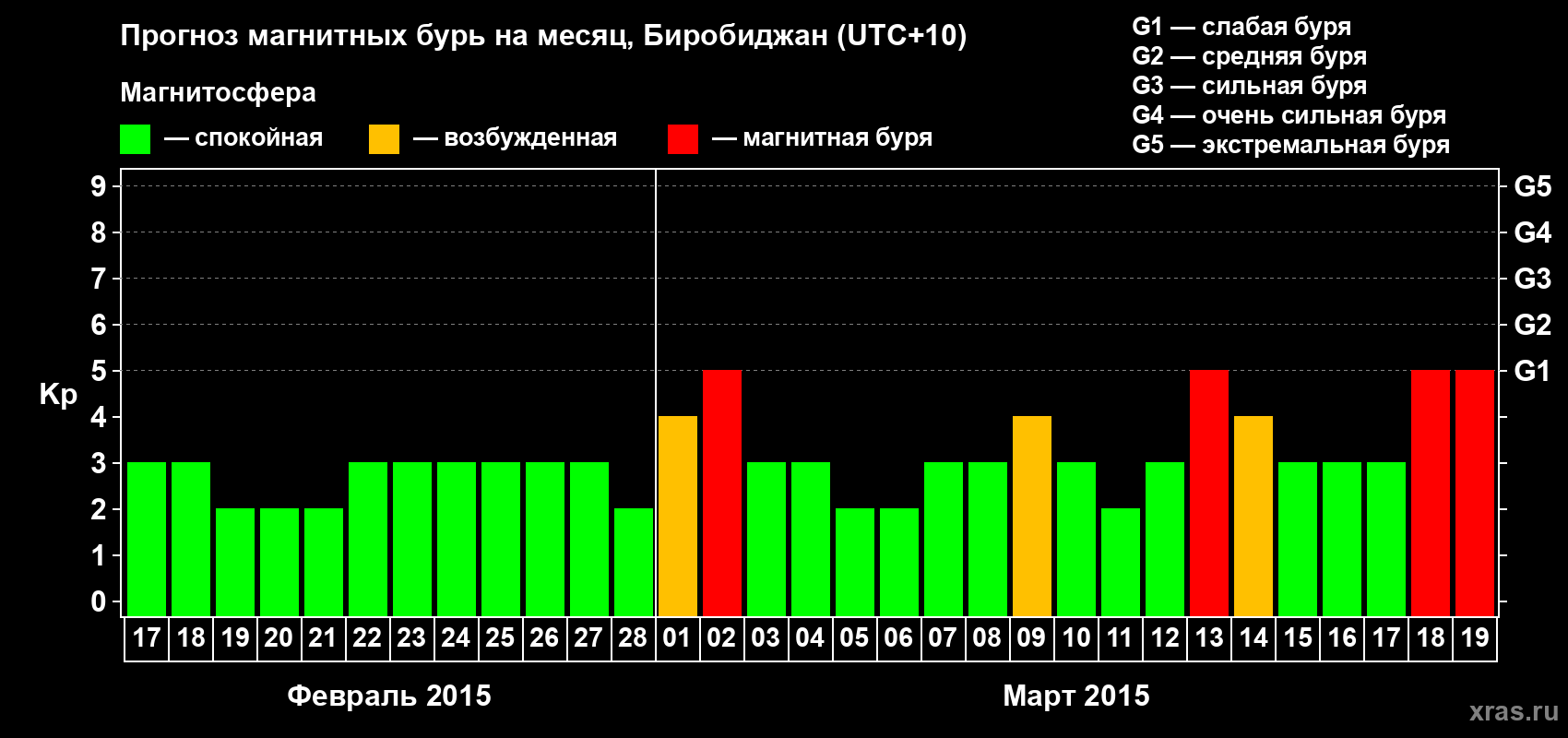 Прогноз максимального суточного геомагнитного индекса Kp на <b>1 месяц</b> (31 день) <b>с 17 февраля по 19 марта 2015 г</b>