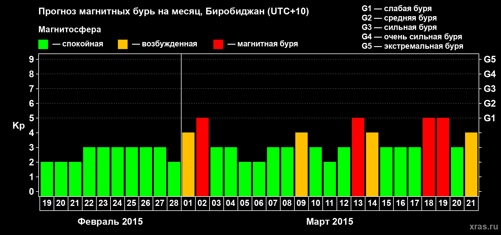 Прогноз максимального суточного геомагнитного индекса Kp на <b>1 месяц</b> (31 день) <b>с 19 февраля по 21 марта 2015 г</b>