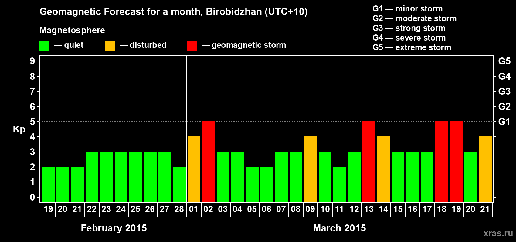 Forecast of the daily maximal value of geomagnetic index Kp for <b>1 month</b> (31 days) <b>from Feb 19, 2015 to Mar 21, 2015</b>