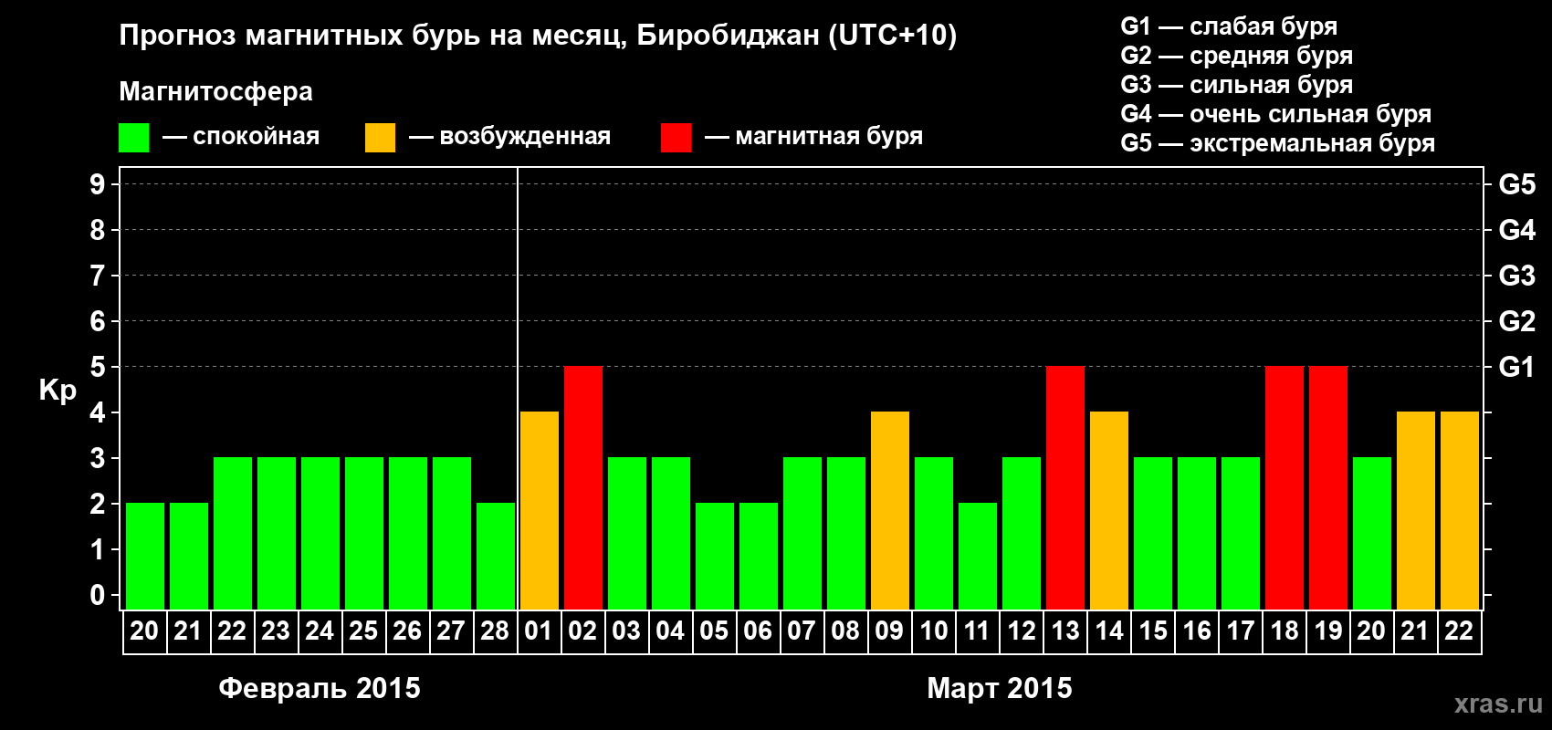 Прогноз максимального суточного геомагнитного индекса Kp на <b>1 месяц</b> (31 день) <b>с 20 февраля по 22 марта 2015 г</b>