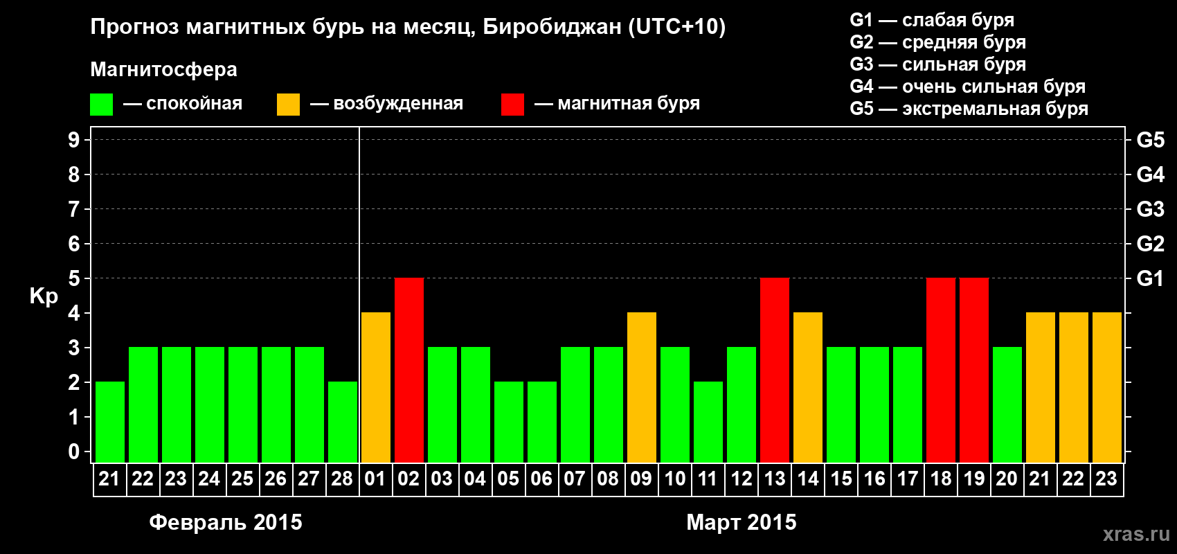 Прогноз максимального суточного геомагнитного индекса Kp на <b>1 месяц</b> (31 день) <b>с 21 февраля по 23 марта 2015 г</b>