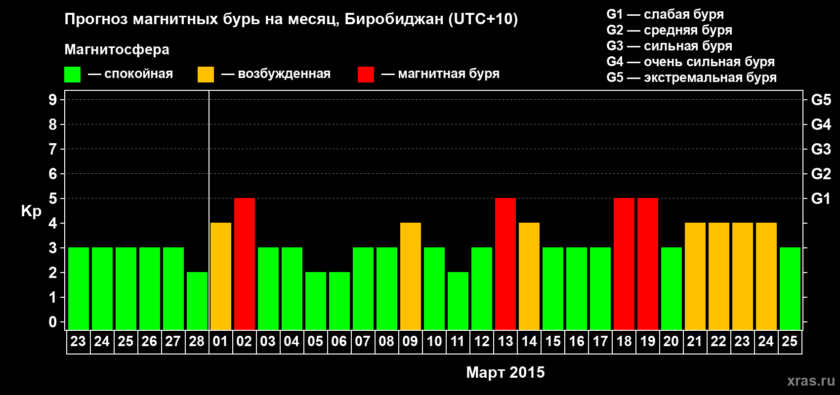 Прогноз максимального суточного геомагнитного индекса Kp на <b>1 месяц</b> (31 день) <b>с 23 февраля по 25 марта 2015 г</b>