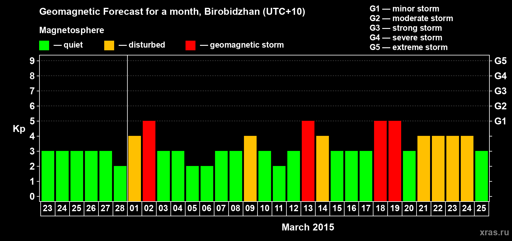 Forecast of the daily maximal value of geomagnetic index Kp for <b>1 month</b> (31 days) <b>from Feb 23, 2015 to Mar 25, 2015</b>