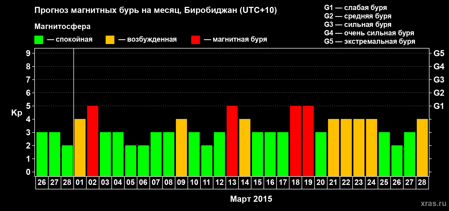 Прогноз максимального суточного геомагнитного индекса Kp на <b>1 месяц</b> (31 день) <b>с 26 февраля по 28 марта 2015 г</b>