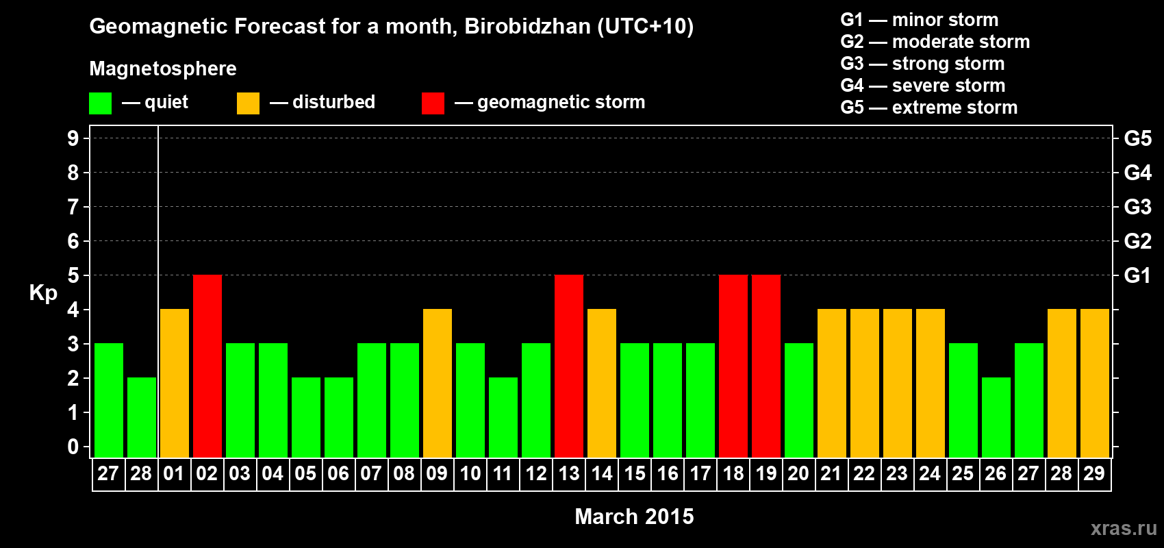Forecast of the daily maximal value of geomagnetic index Kp for <b>1 month</b> (31 days) <b>from Feb 27, 2015 to Mar 29, 2015</b>