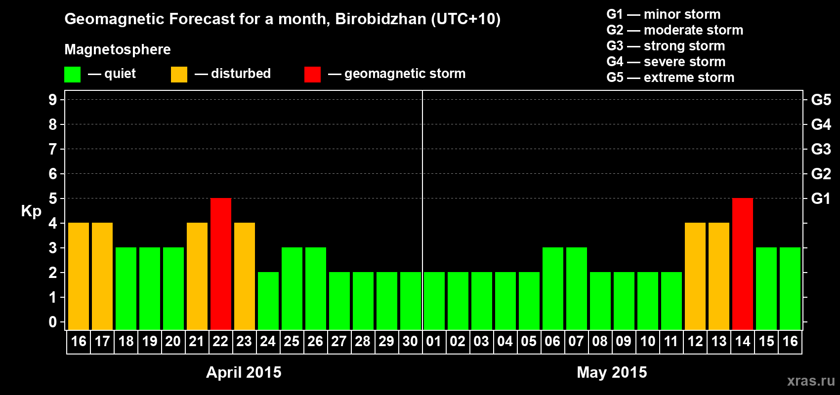 Forecast of the daily maximal value of geomagnetic index Kp for <b>1 month</b> (31 days) <b>from Apr 16, 2015 to May 16, 2015</b>