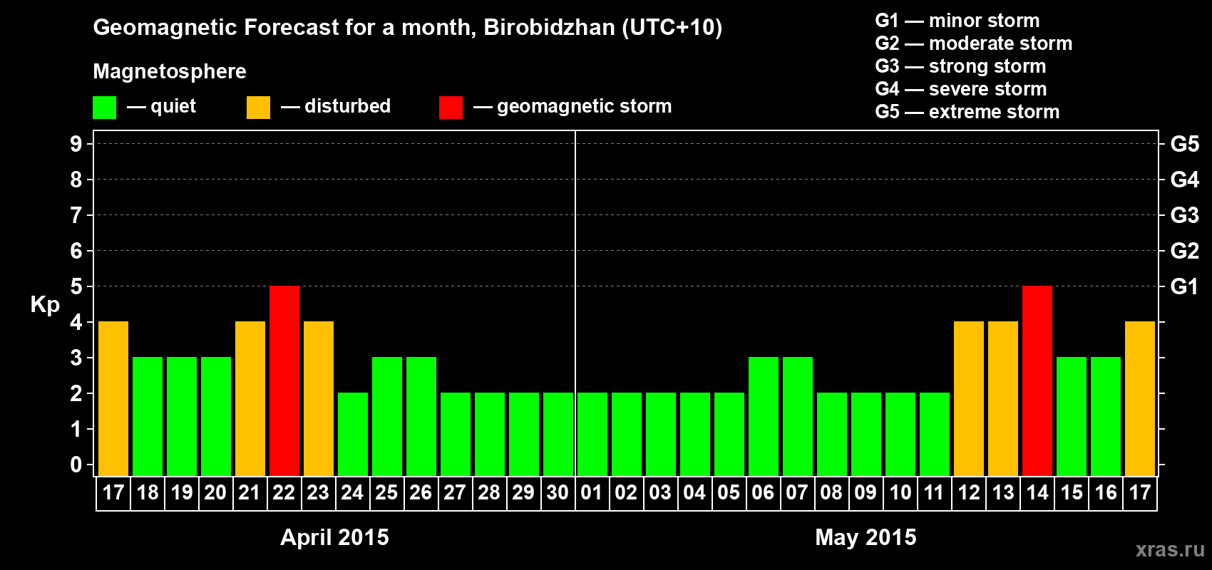 Forecast of the daily maximal value of geomagnetic index Kp for <b>1 month</b> (31 days) <b>from Apr 17, 2015 to May 17, 2015</b>
