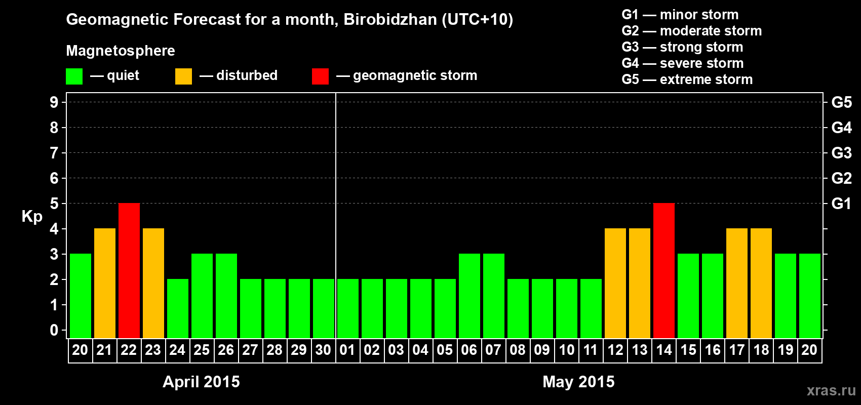 Forecast of the daily maximal value of geomagnetic index Kp for <b>1 month</b> (31 days) <b>from Apr 20, 2015 to May 20, 2015</b>