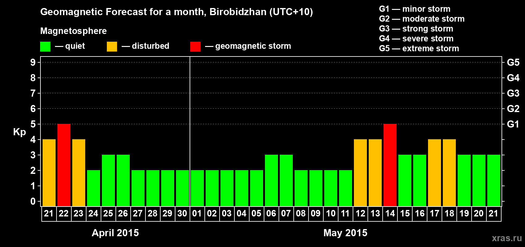 Forecast of the daily maximal value of geomagnetic index Kp for <b>1 month</b> (31 days) <b>from Apr 21, 2015 to May 21, 2015</b>