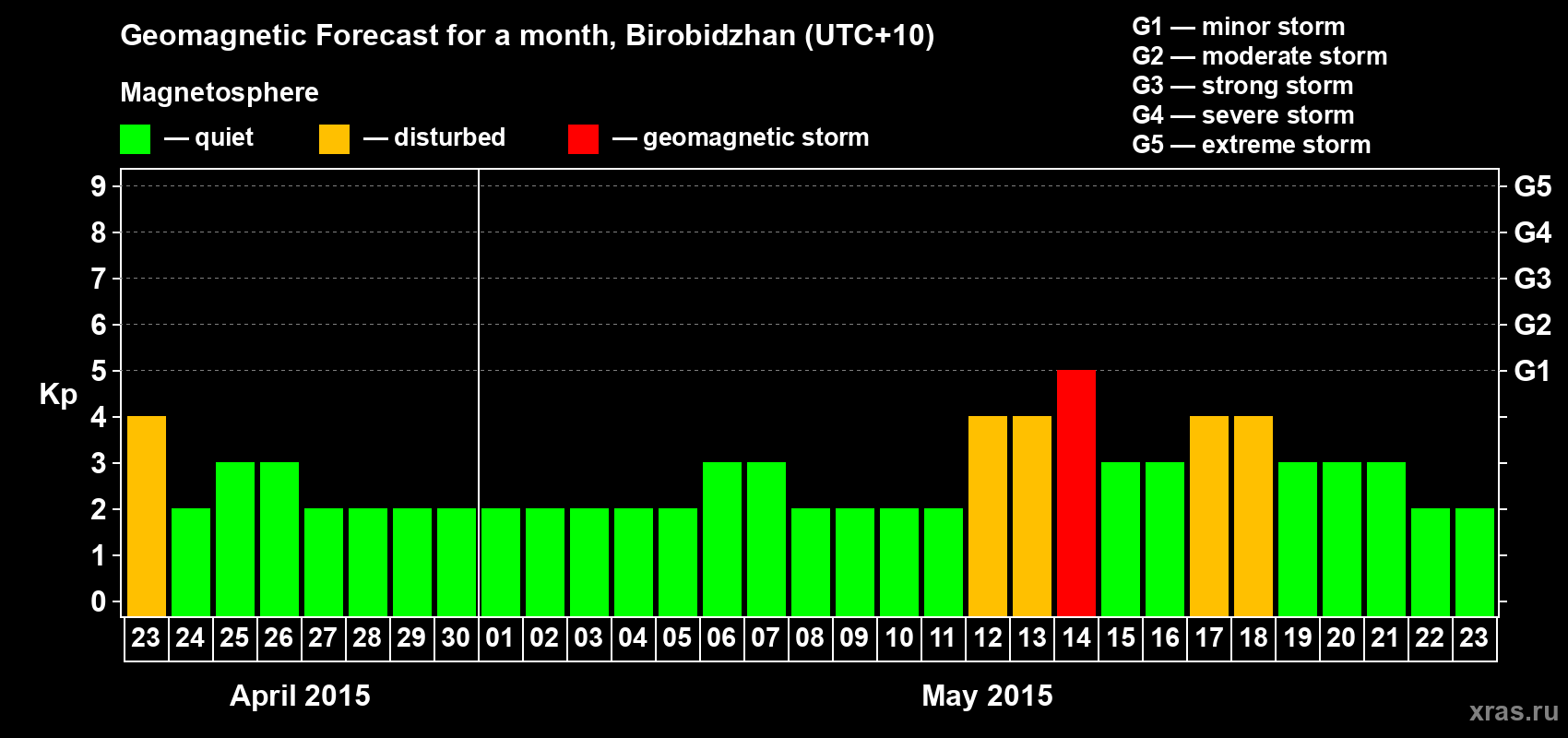 Forecast of the daily maximal value of geomagnetic index Kp for <b>1 month</b> (31 days) <b>from Apr 23, 2015 to May 23, 2015</b>