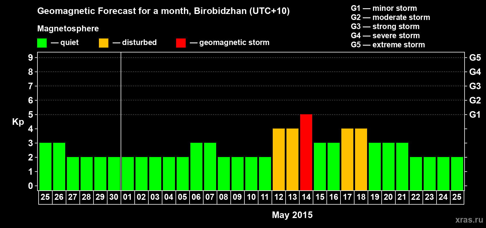 Forecast of the daily maximal value of geomagnetic index Kp for <b>1 month</b> (31 days) <b>from Apr 25, 2015 to May 25, 2015</b>