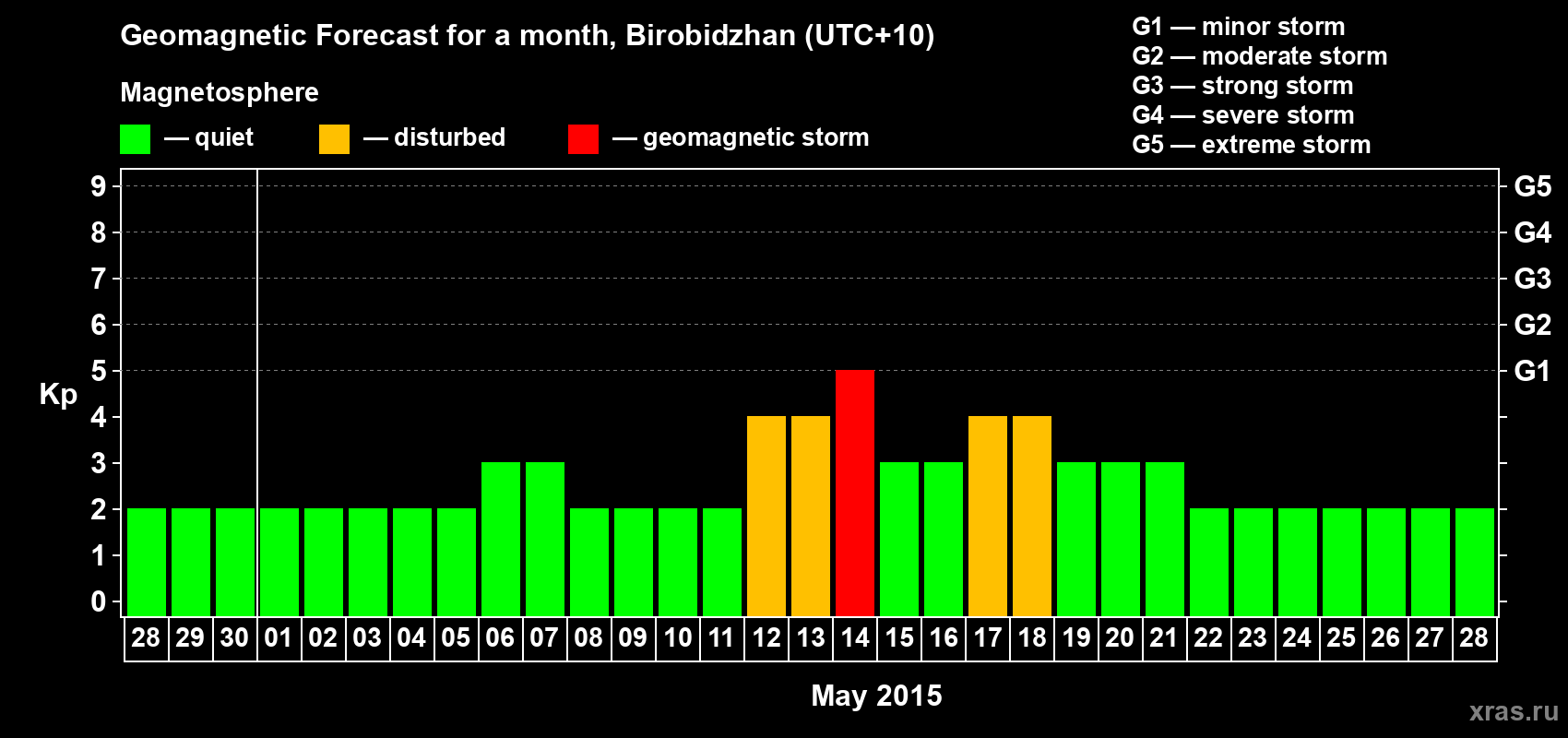 Forecast of the daily maximal value of geomagnetic index Kp for <b>1 month</b> (31 days) <b>from Apr 28, 2015 to May 28, 2015</b>