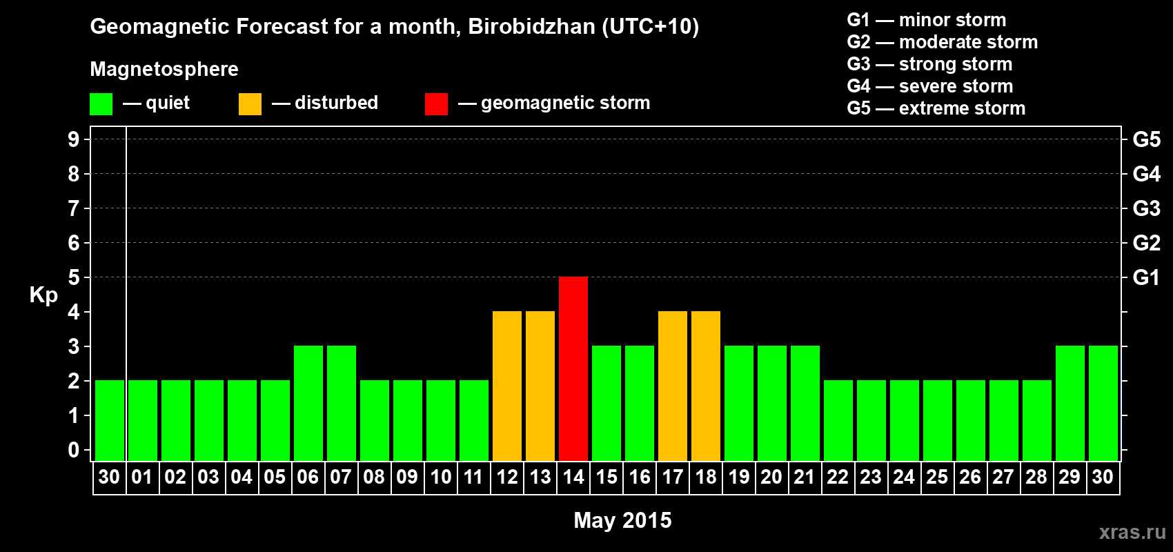 Forecast of the daily maximal value of geomagnetic index Kp for <b>1 month</b> (31 days) <b>from Apr 30, 2015 to May 30, 2015</b>