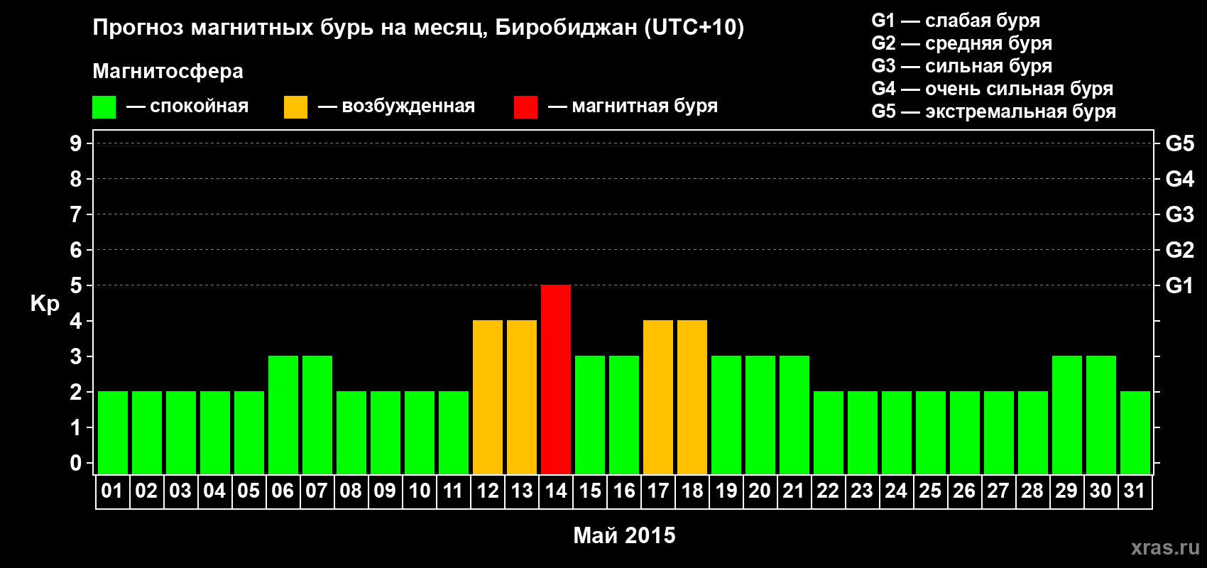 Прогноз максимального суточного геомагнитного индекса Kp на <b>1 месяц</b> (31 день) <b>с 01 мая по 31 мая 2015 г</b>