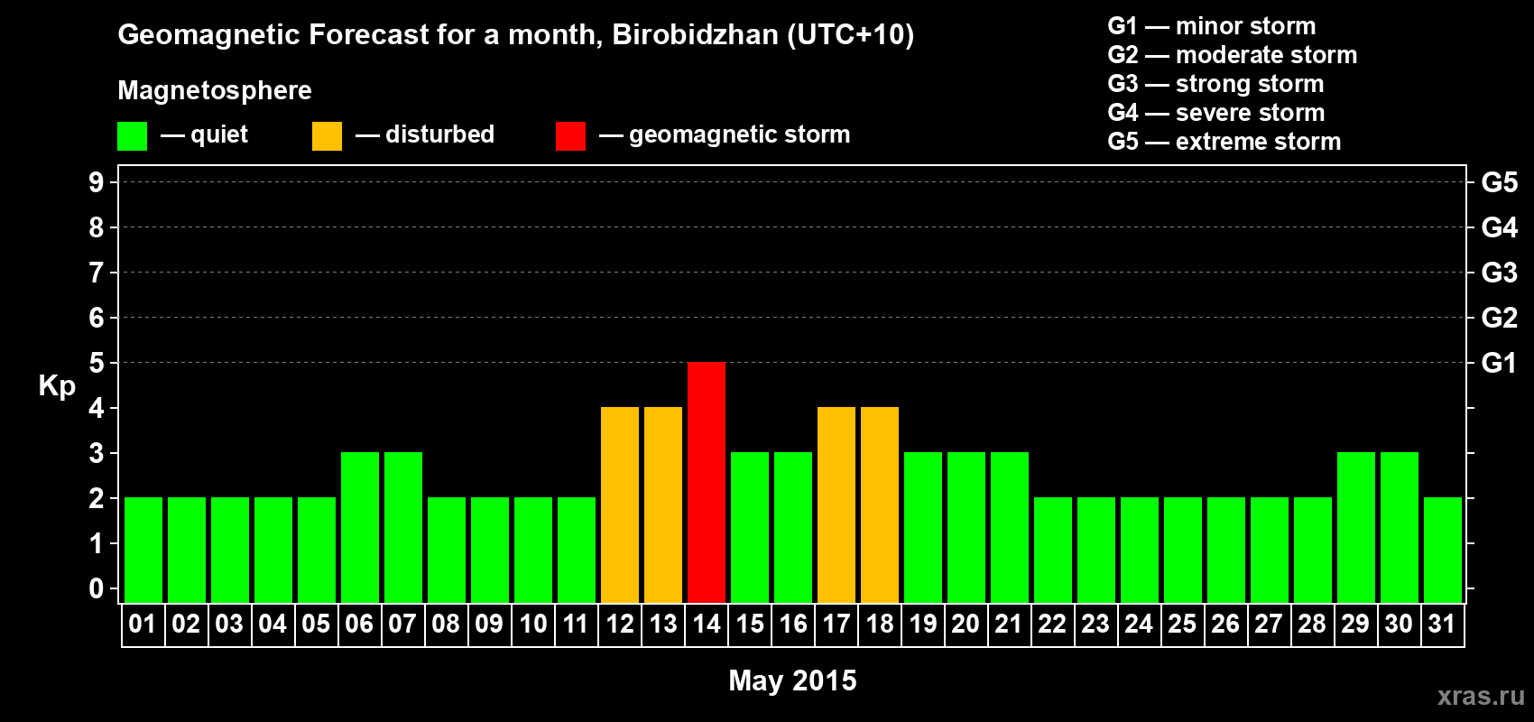 Forecast of the daily maximal value of geomagnetic index Kp for <b>1 month</b> (31 days) <b>from May 01, 2015 to May 31, 2015</b>