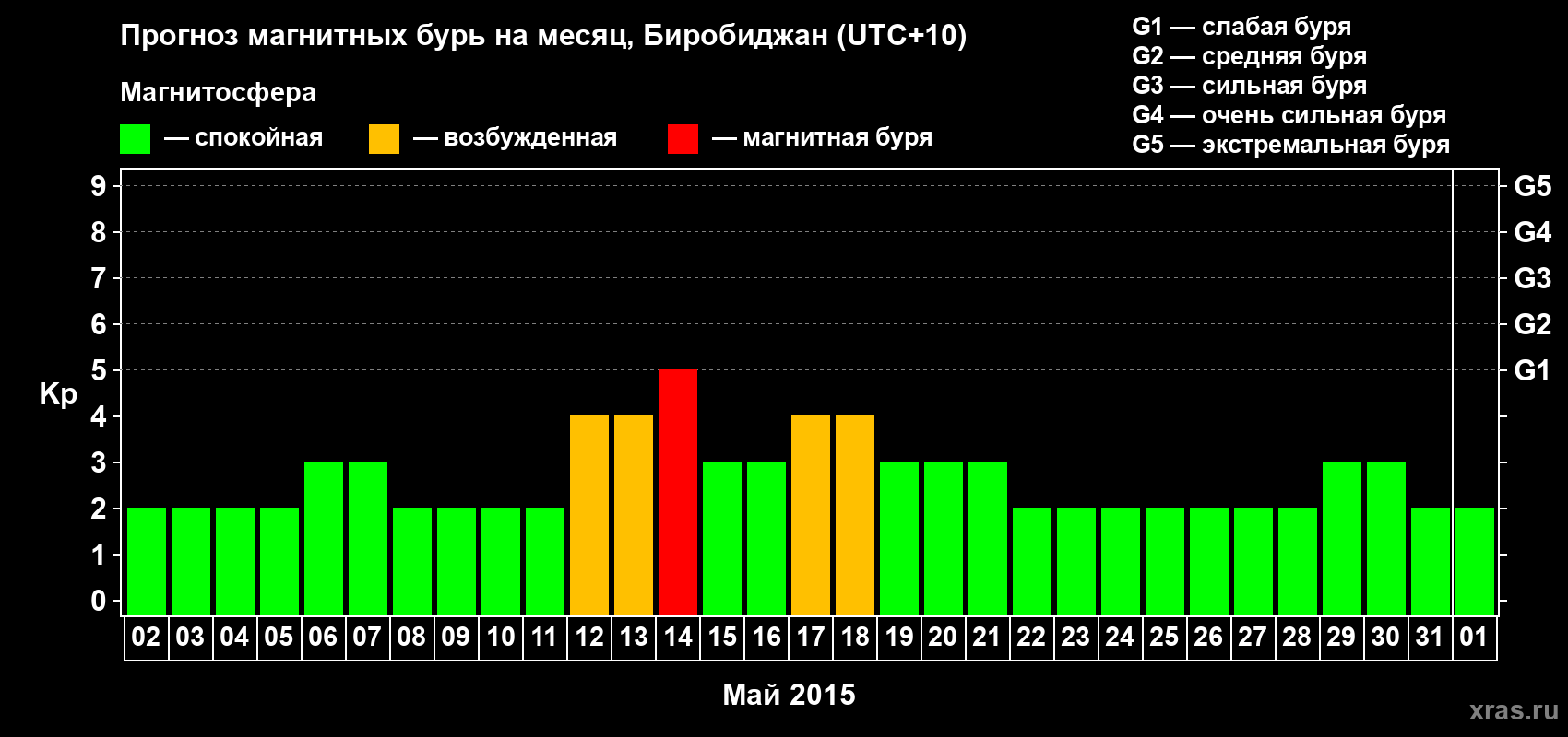 Прогноз максимального суточного геомагнитного индекса Kp на <b>1 месяц</b> (31 день) <b>с 02 мая по 01 июня 2015 г</b>