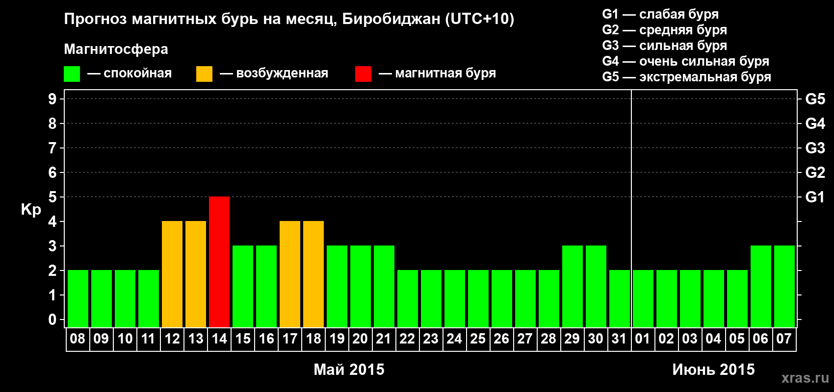 Прогноз максимального суточного геомагнитного индекса Kp на <b>1 месяц</b> (31 день) <b>с 08 мая по 07 июня 2015 г</b>