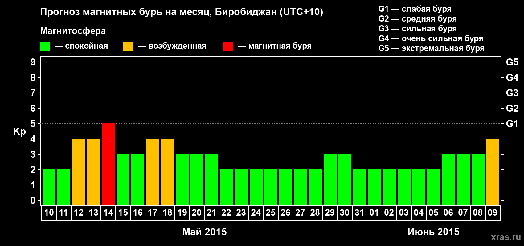 Прогноз максимального суточного геомагнитного индекса Kp на <b>1 месяц</b> (31 день) <b>с 10 мая по 09 июня 2015 г</b>