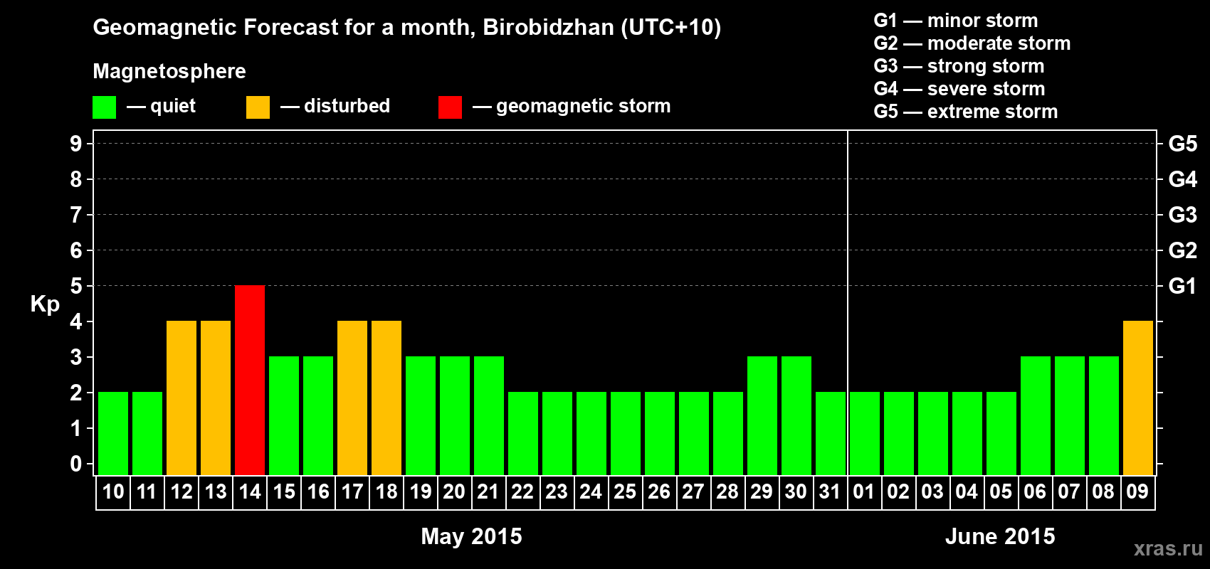 Forecast of the daily maximal value of geomagnetic index Kp for <b>1 month</b> (31 days) <b>from May 10, 2015 to Jun 09, 2015</b>