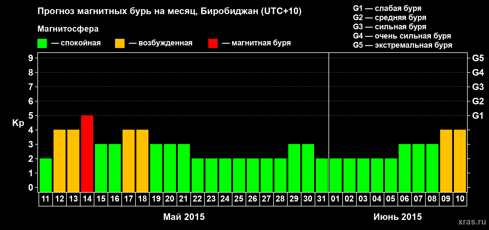 Прогноз максимального суточного геомагнитного индекса Kp на <b>1 месяц</b> (31 день) <b>с 11 мая по 10 июня 2015 г</b>