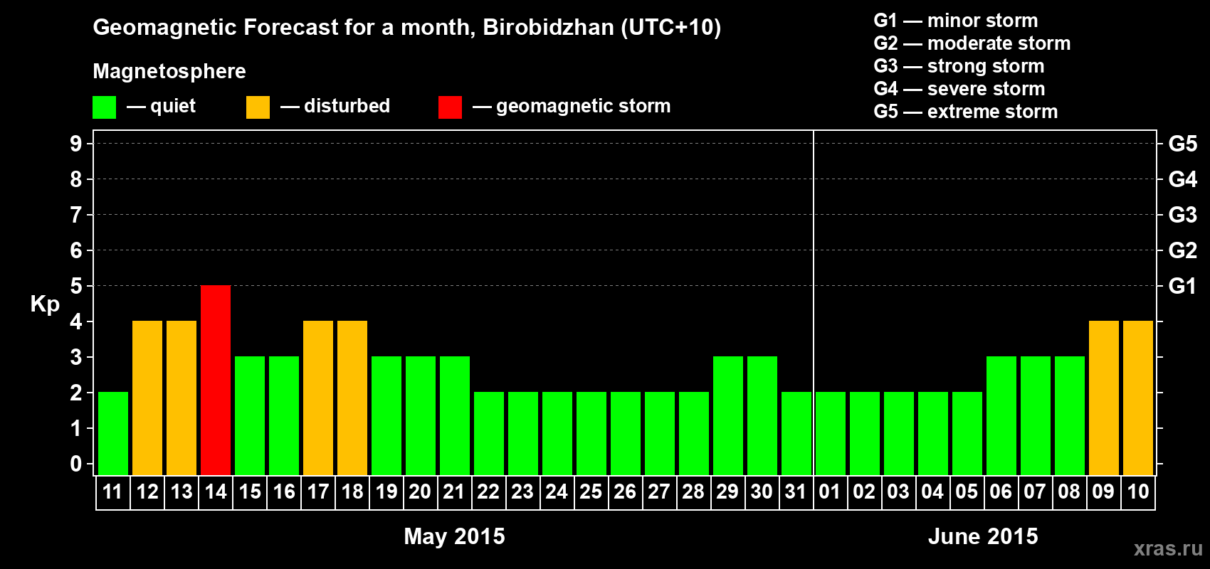 Forecast of the daily maximal value of geomagnetic index Kp for <b>1 month</b> (31 days) <b>from May 11, 2015 to Jun 10, 2015</b>
