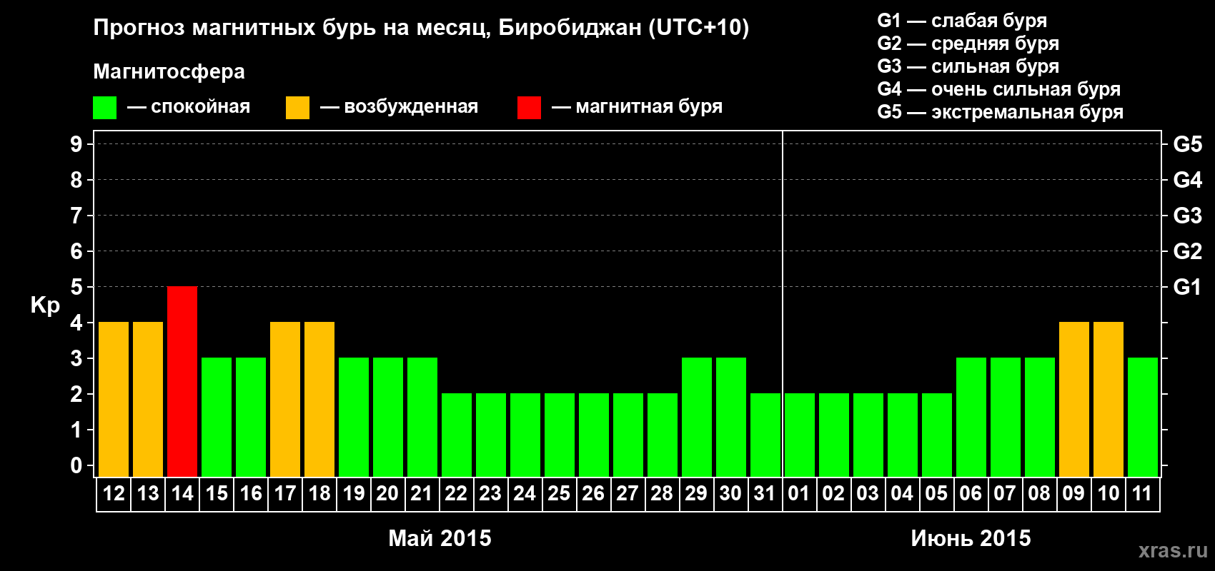 Прогноз максимального суточного геомагнитного индекса Kp на <b>1 месяц</b> (31 день) <b>с 12 мая по 11 июня 2015 г</b>