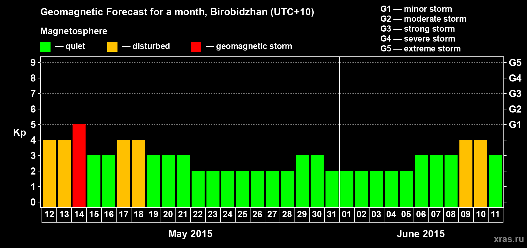 Forecast of the daily maximal value of geomagnetic index Kp for <b>1 month</b> (31 days) <b>from May 12, 2015 to Jun 11, 2015</b>