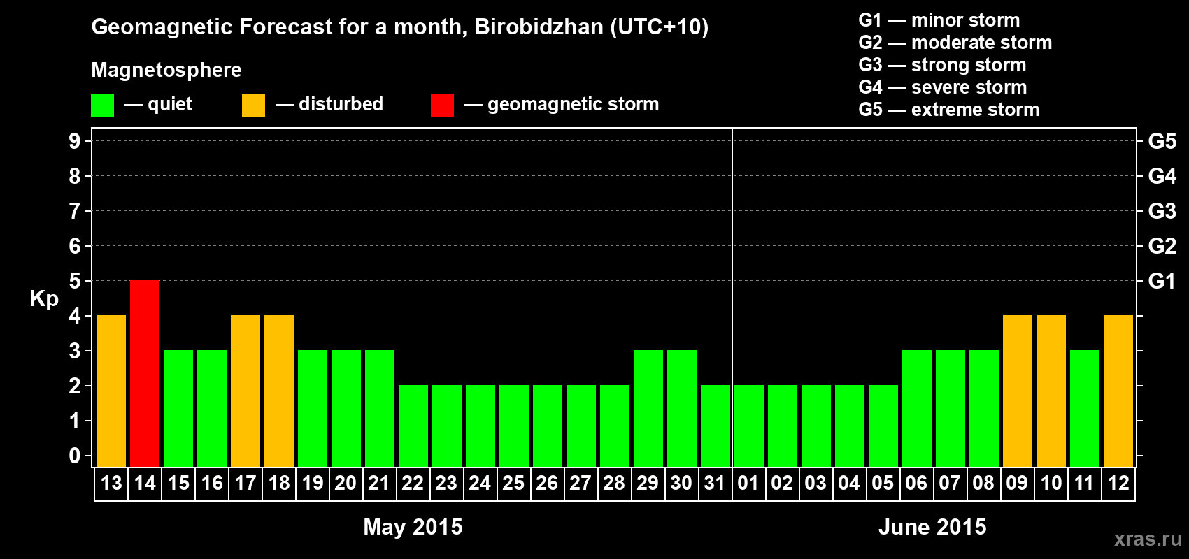 Forecast of the daily maximal value of geomagnetic index Kp for <b>1 month</b> (31 days) <b>from May 13, 2015 to Jun 12, 2015</b>