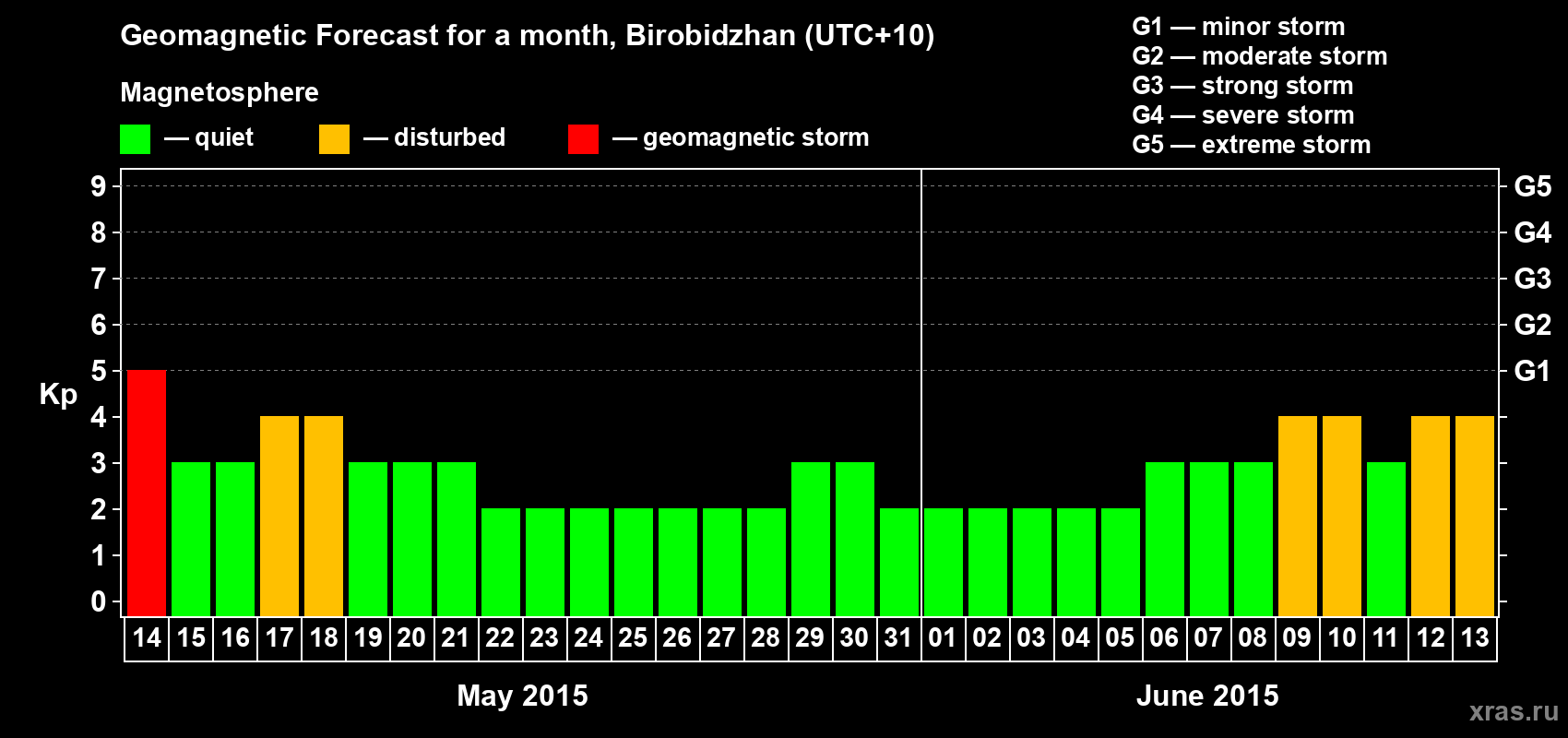 Forecast of the daily maximal value of geomagnetic index Kp for <b>1 month</b> (31 days) <b>from May 14, 2015 to Jun 13, 2015</b>