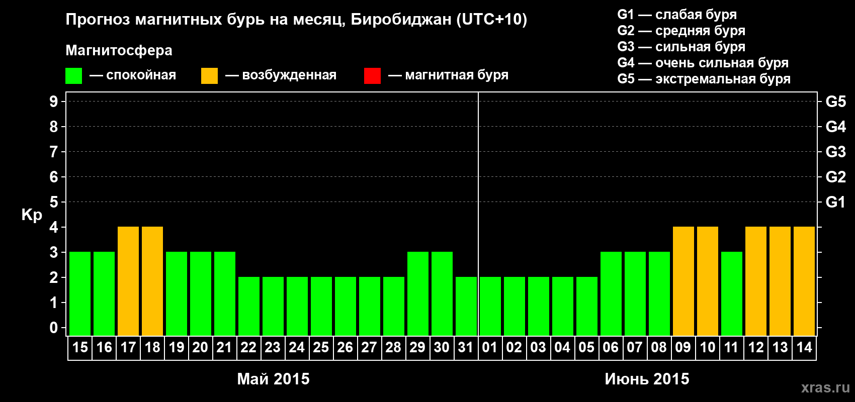 Прогноз максимального суточного геомагнитного индекса Kp на <b>1 месяц</b> (31 день) <b>с 15 мая по 14 июня 2015 г</b>