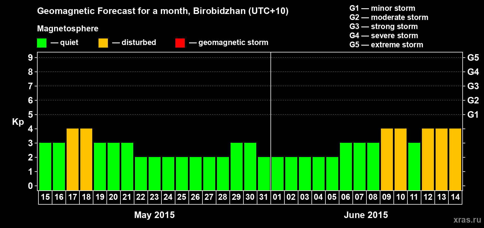 Forecast of the daily maximal value of geomagnetic index Kp for <b>1 month</b> (31 days) <b>from May 15, 2015 to Jun 14, 2015</b>