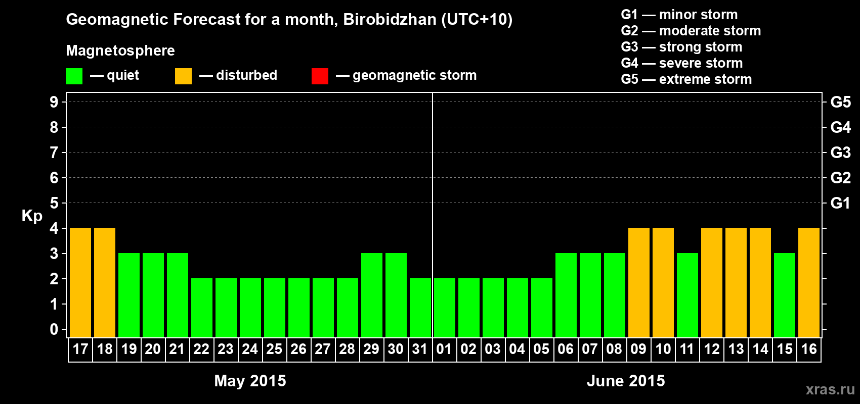 Forecast of the daily maximal value of geomagnetic index Kp for <b>1 month</b> (31 days) <b>from May 17, 2015 to Jun 16, 2015</b>