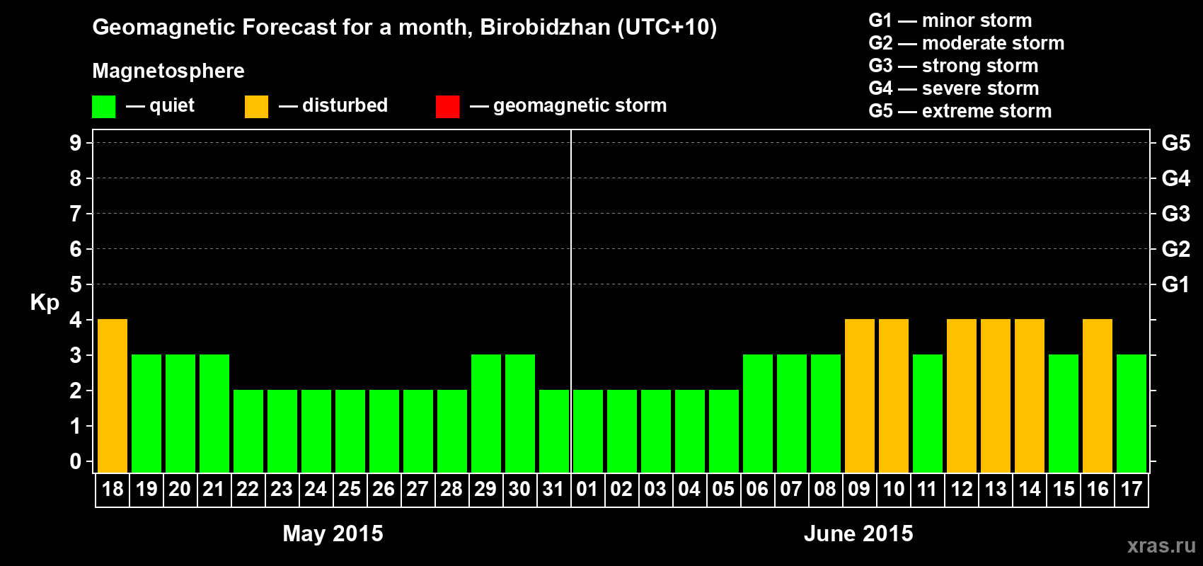 Forecast of the daily maximal value of geomagnetic index Kp for <b>1 month</b> (31 days) <b>from May 18, 2015 to Jun 17, 2015</b>