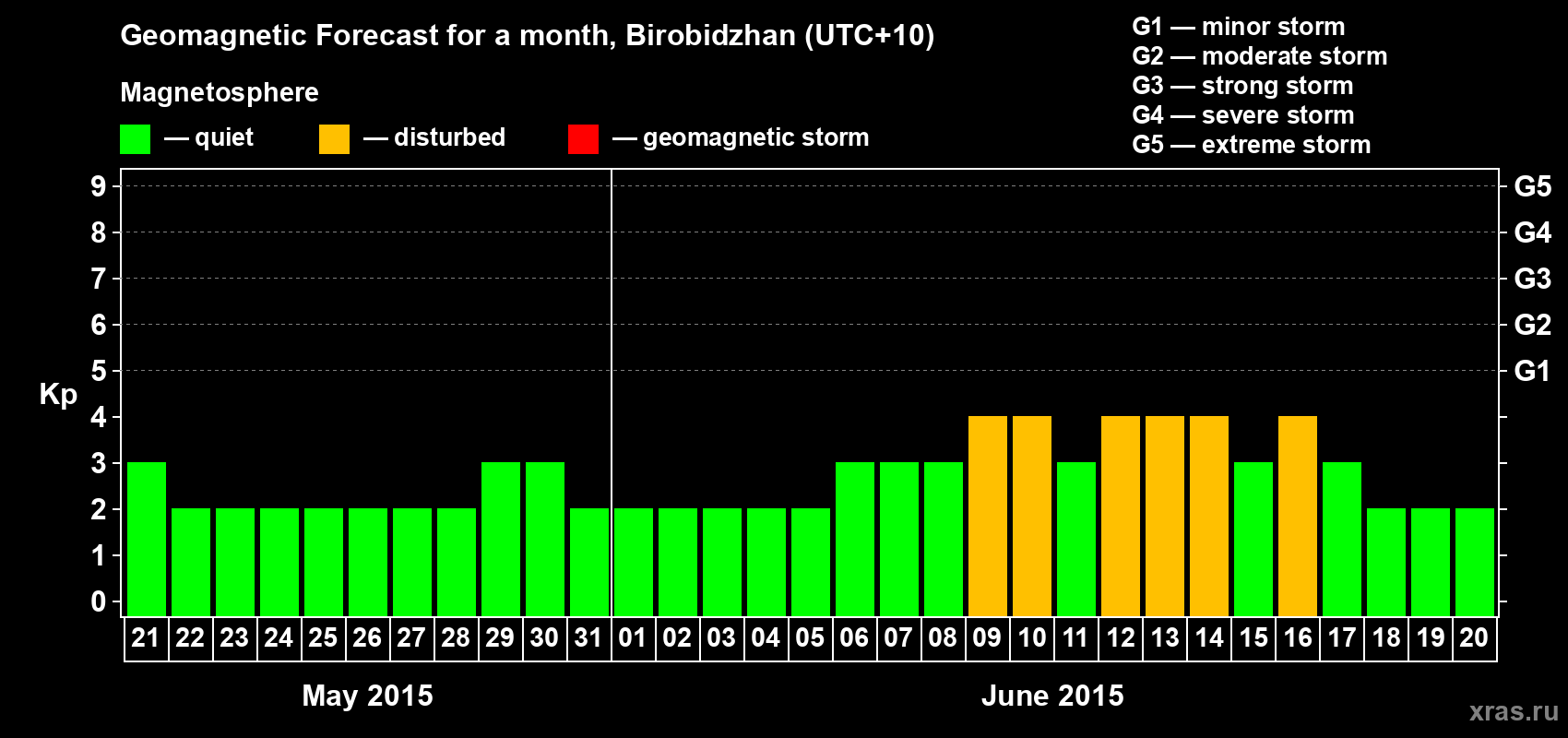 Forecast of the daily maximal value of geomagnetic index Kp for <b>1 month</b> (31 days) <b>from May 21, 2015 to Jun 20, 2015</b>