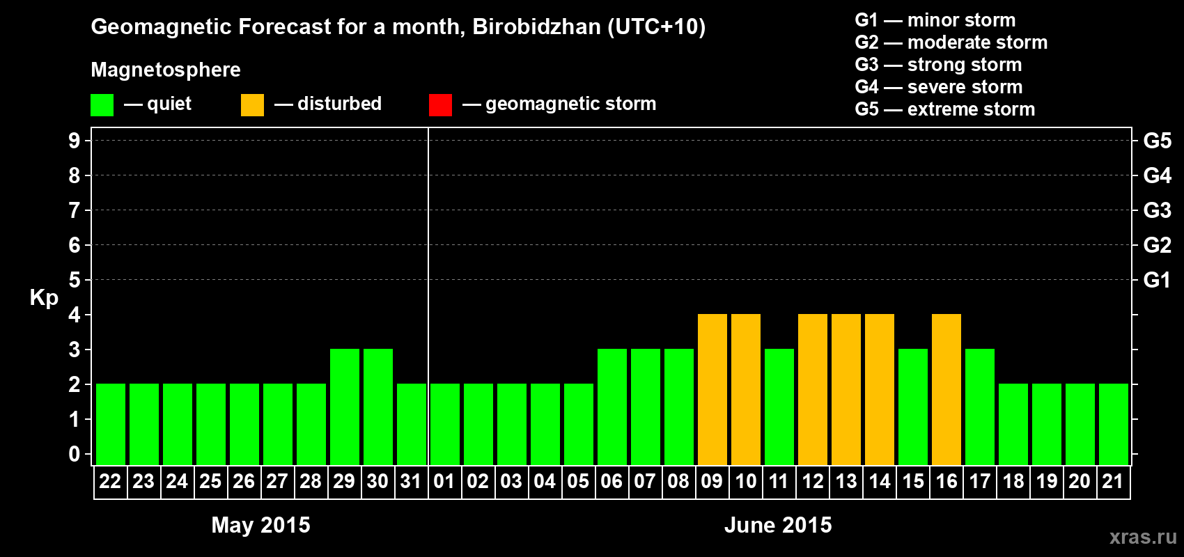 Forecast of the daily maximal value of geomagnetic index Kp for <b>1 month</b> (31 days) <b>from May 22, 2015 to Jun 21, 2015</b>