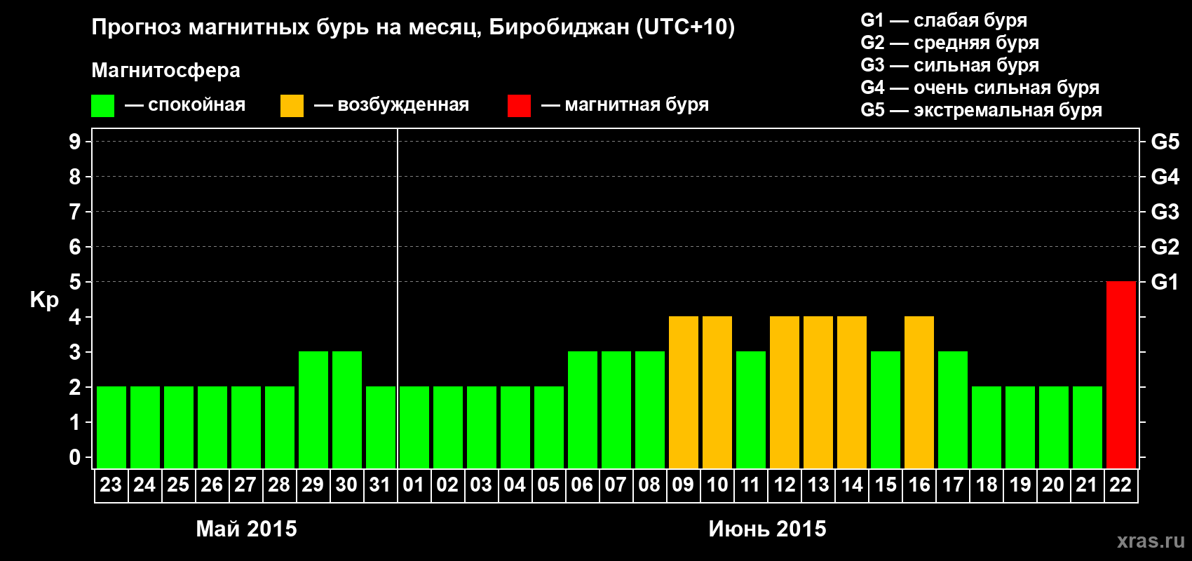 Прогноз максимального суточного геомагнитного индекса Kp на <b>1 месяц</b> (31 день) <b>с 23 мая по 22 июня 2015 г</b>