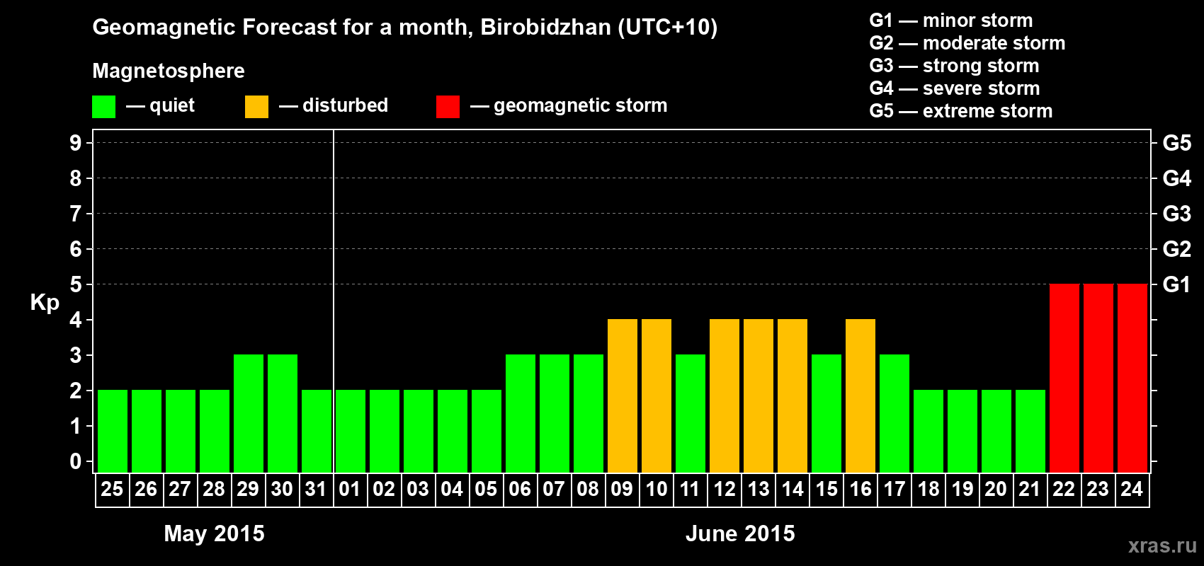 Forecast of the daily maximal value of geomagnetic index Kp for <b>1 month</b> (31 days) <b>from May 25, 2015 to Jun 24, 2015</b>