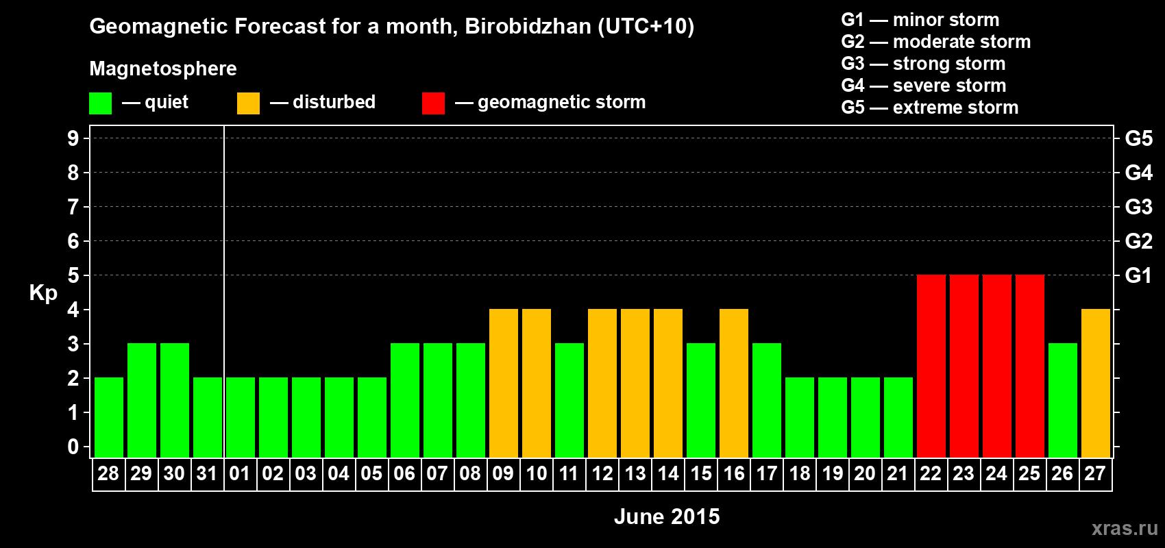 Forecast of the daily maximal value of geomagnetic index Kp for <b>1 month</b> (31 days) <b>from May 28, 2015 to Jun 27, 2015</b>