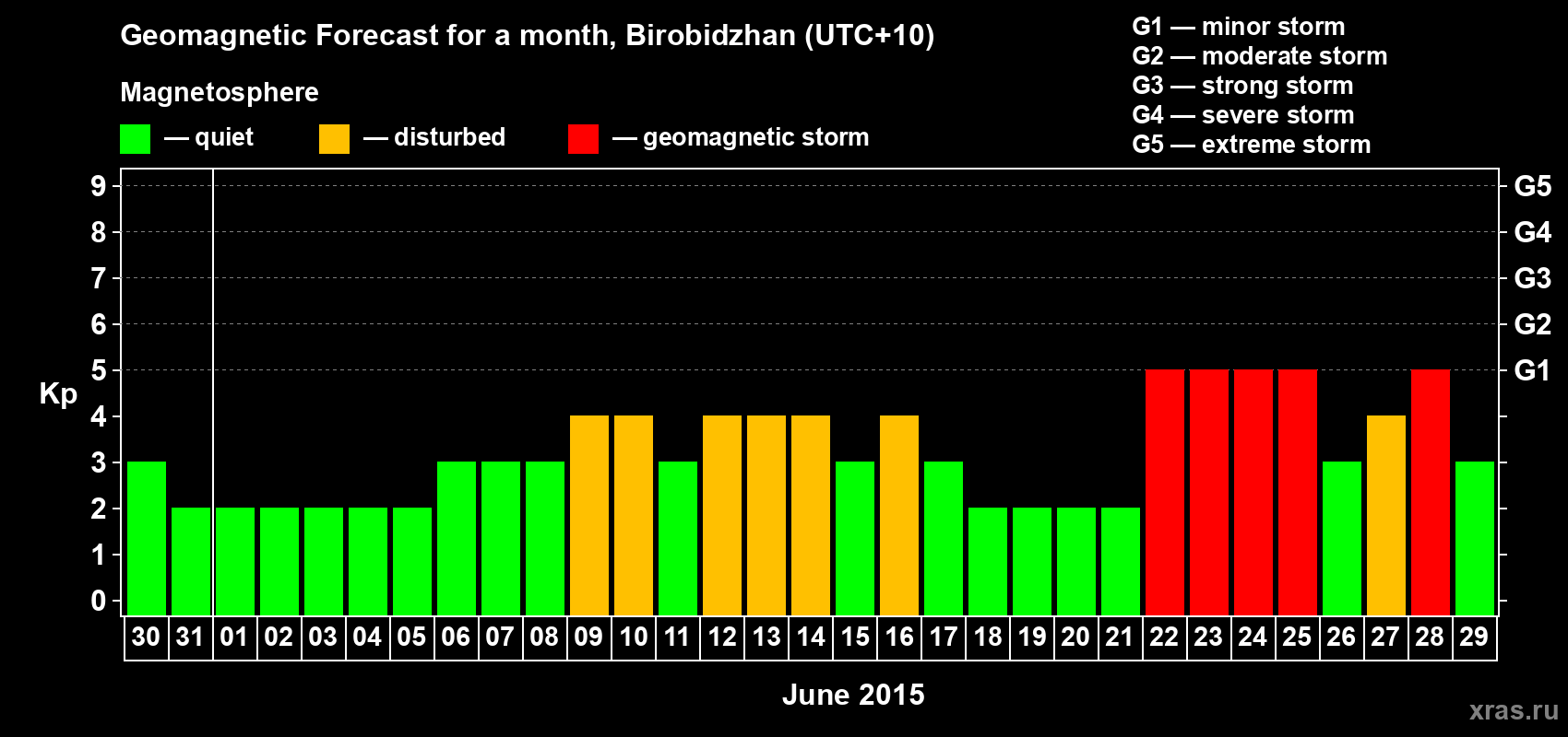 Forecast of the daily maximal value of geomagnetic index Kp for <b>1 month</b> (31 days) <b>from May 30, 2015 to Jun 29, 2015</b>