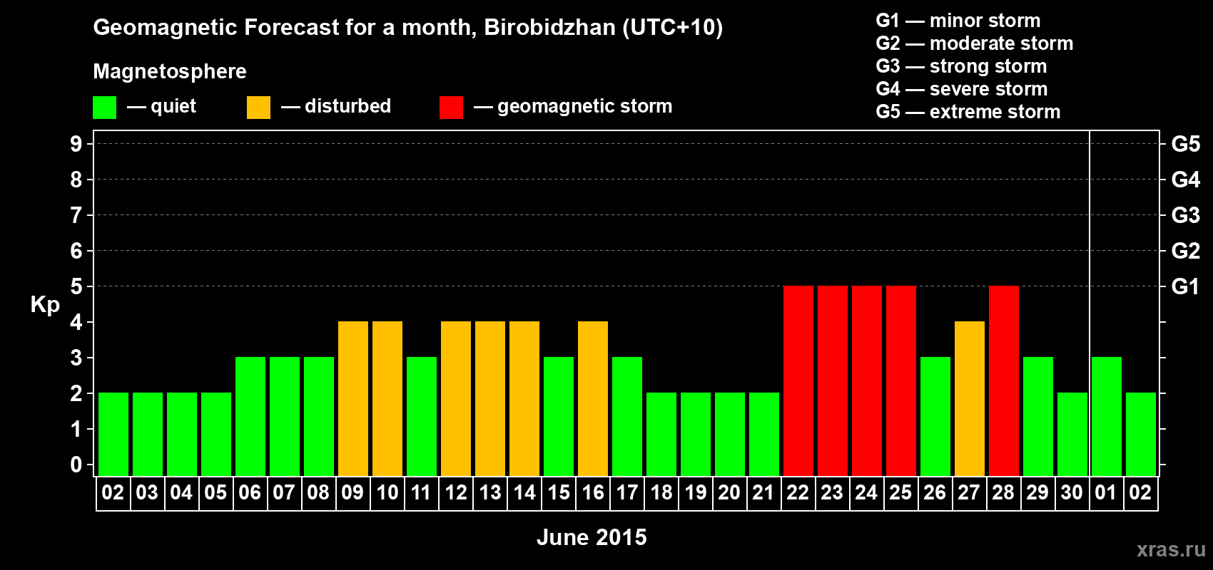 Forecast of the daily maximal value of geomagnetic index Kp for <b>1 month</b> (31 days) <b>from Jun 02, 2015 to Jul 02, 2015</b>