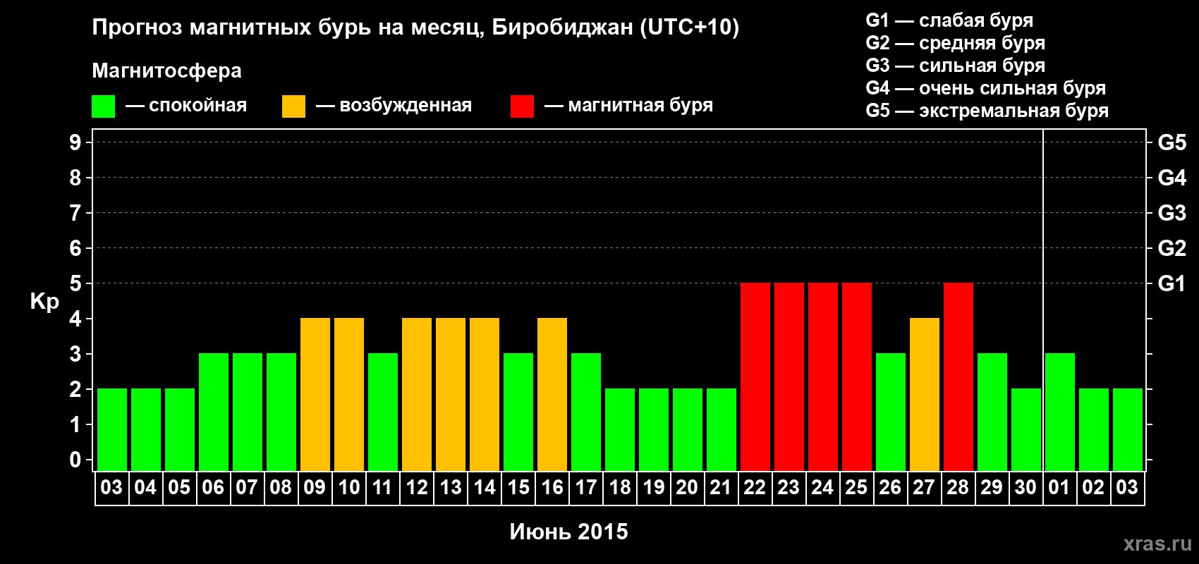 Прогноз максимального суточного геомагнитного индекса Kp на <b>1 месяц</b> (31 день) <b>с 03 июня по 03 июля 2015 г</b>